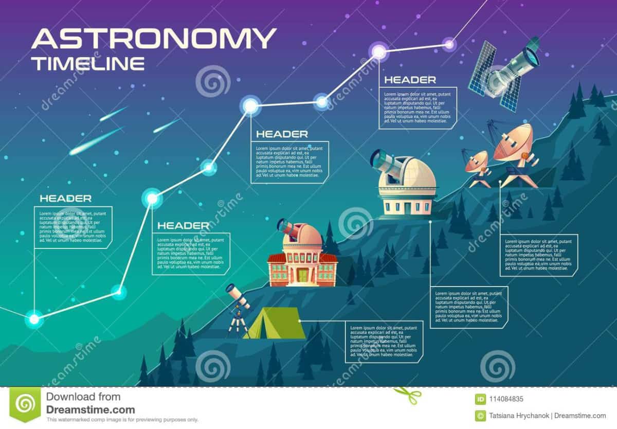 History of astronomy timeline project